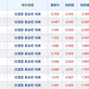 基金投顾近期密集调仓；基金年内业绩首尾差已近150个百分点 ...