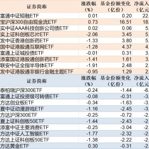 ETF规模速报 | 短融ETF净流入超22亿元，沪深300ETF净流出超6亿元 ...