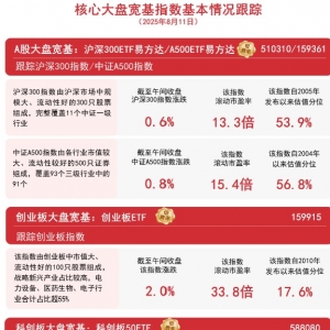 超4200只个股飘红，A500ETF易方达（159361）、沪深300ETF易方达（510310）等产品助力 ...
