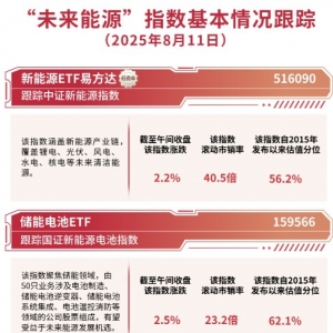 指数涨超2%，储能电池ETF（159566）、新能源ETF易方达（516090）等产品助力布局板块龙 ...