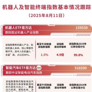机器人概念股走强，机器人ETF易方达（159530）半日获净申购6700万份 ...