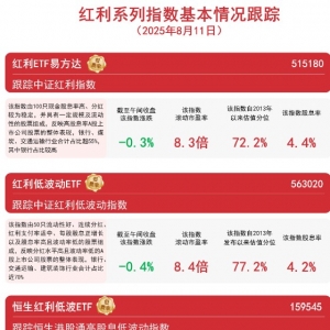 红利回调，资金逆势加仓，恒生红利低波ETF（159545）半日获超5400万份净申购 ...