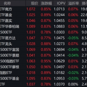 市场早盘震荡走高，中证A500指数上涨0.83%，4只中证A500相关ETF成交额超24亿元 ...