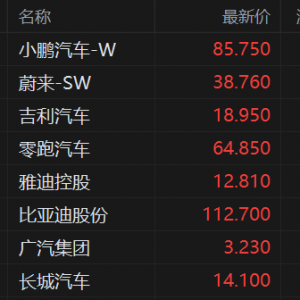 港股汽车股走高，小鹏汽车涨超8%领衔，首款增程车第四季度推出！蔚来汽车涨近4%，吉利 ...