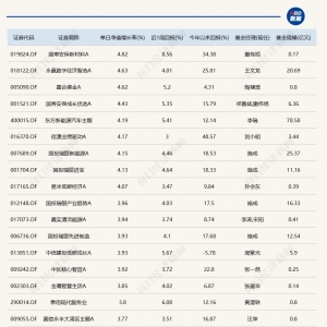沪指再创年内新高，9只基金单日涨超4%