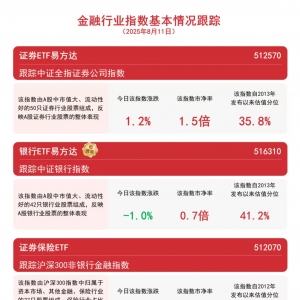 港股证券板块交投活跃，香港证券ETF（513090）今日成交额超150亿元，居股票型ETF第一 ...