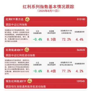 红利板块震荡调整，恒生红利低波ETF（159545）今日获超6700万份净申购 ...