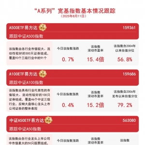 指数走高，A500ETF易方达（159361）交投活跃，全天净申购超9000万份 ...