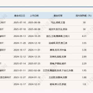 公募REITs二级市场上周回调，但仓储物流板块逆势走强，数据中心REITs上市首日双双涨停 ...