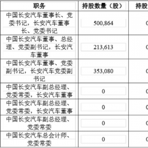 长安汽车：19人计划增持公司股份，每人不低于30万元