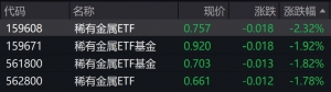 稀有金属概念股走弱，稀有金属ETF跌约2%