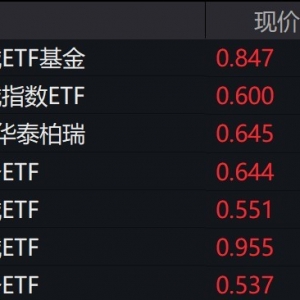 医疗器械概念股走强，相关ETF涨约2%