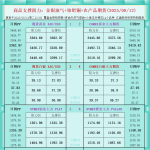 一张图看商品支撑阻力：金银油气+铂钯铜农产品期货(2025年8月12日) ...