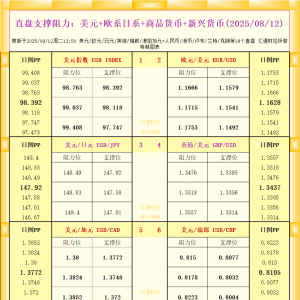 一张图看18个直盘外汇支撑阻力：美元+欧系日系+商品货币+新兴货币(2025年8月12日) ...
