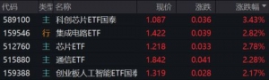 中美贸易谈话释放积极预期，半导体芯片板块今日普涨！