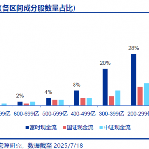 现金流ETF火热竞逐，各现金流指数差异在哪？关注现金流ETF（159399）投资机会 ...