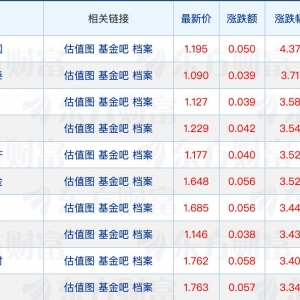多只债基恢复机构大额申购；连续三周超30只新基金启动募集