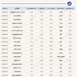 三大指数齐创年内新高，11只基金单日涨超4%