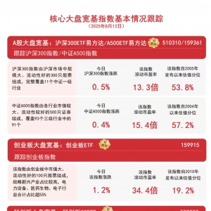 沪指续创年内新高，关注A500ETF易方达（159361）、沪深300ETF易方达（510310）等产品 ...