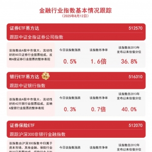 港股证券板块交投活跃，香港证券ETF（513090）近一个月日均成交额超160亿元，居股票型 ...