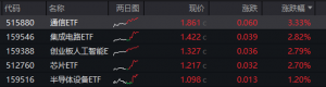 AI算力爆发！关注通信ETF（515880）、芯片ETF（512760）