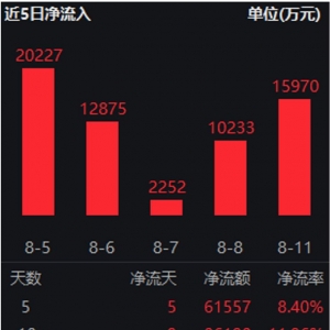 “反内卷”预期强化，煤价延续上行，关注煤炭ETF（515220）