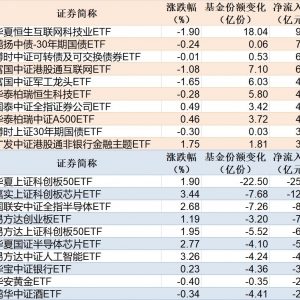 ETF规模速报 | 恒生互联网ETF净流入超9亿元，科创50ETF净流出超25亿元 ...