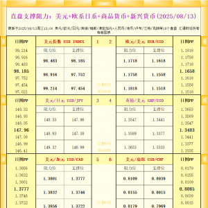 一张图看18个直盘外汇支撑阻力：美元+欧系日系+商品货币+新兴货币(2025年8月13日) ...