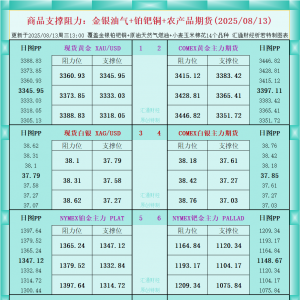 一张图看商品支撑阻力：金银油气+铂钯铜农产品期货(2025年8月13日) ...