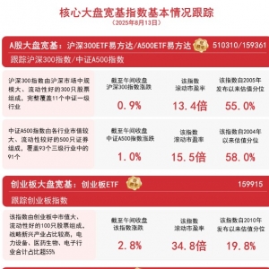 沪指高开高走突破去年“924”行情高点，A500ETF易方达（159361）等产品成交活跃 ...