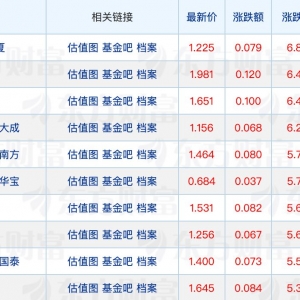 99%权益类基金近一年收益为正；近一个月超百只基金限购