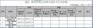 公募国际化持续推进！易方达基金澳门设立公司获备案通过，多家公募积极布局境外市场 ...