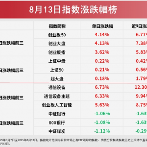大盘持续走强，三大股指均收获三连阳，创业板ETF（159915）、人工智能ETF（159819）等 ...