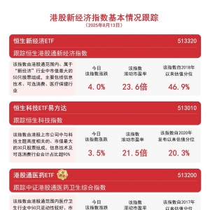 恒生科技指数涨3.5%创近3个月最大涨幅，恒生科技ETF易方达（513010）全天成交活跃 ...