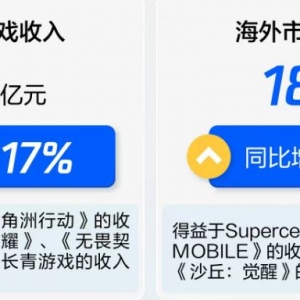 《王者荣耀》半年狂揽10亿美元、新游《三角洲行动》获马化腾力捧 腾讯游戏“神枪手” ...