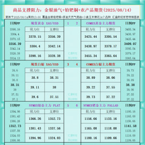 一张图看商品支撑阻力：金银油气+铂钯铜农产品期货(2025年8月14日) ...