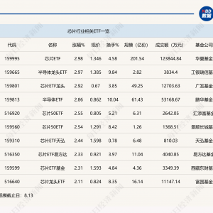 行业ETF风向标丨国产芯片概念股集体大涨，多只芯片ETF半日涨幅超2% ...