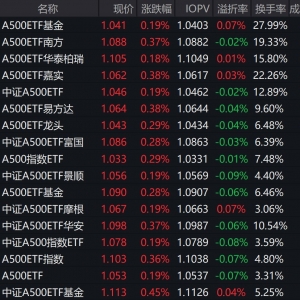市场早盘冲高回落，中证A500指数上涨0.27%，3只中证A500相关ETF成交额超31亿元 ...