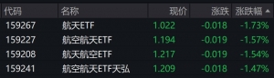 航天航空概念股走低，相关ETF跌约1.5%