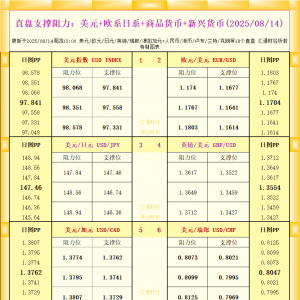 一张图看18个直盘外汇支撑阻力：美元+欧系日系+商品货币+新兴货币(2025年8月14日) ...