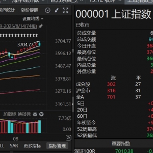沪指早盘冲破3700点，午后风云突变，发生了什么？