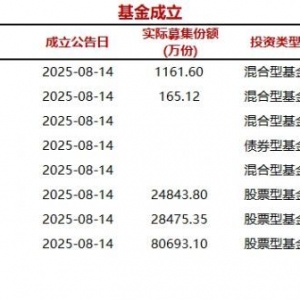 今日8只基金公告成立