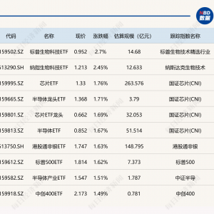 ETF今日收评 | 美股生物科技相关ETF涨超2%，湖北ETF跌3.5%