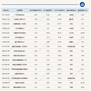 沪指3700点得而复失，仅1只基金单日涨超2%