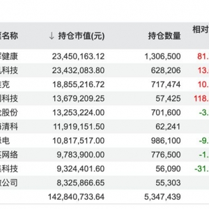 昔日第一重仓股濒临退市，这家券商资管“挥泪”砍估值：已低至0.01港元/股 ...
