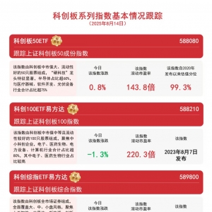 科创板50ETF（588080）单日成交额创近4个月新高，半导体局部活跃，科创板50指数收获4 ...