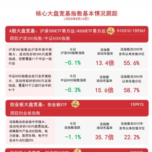 大盘冲高回落，全市场成交额近2.3万亿元，关注A500ETF易方达（159361）等产品配置价值 ...