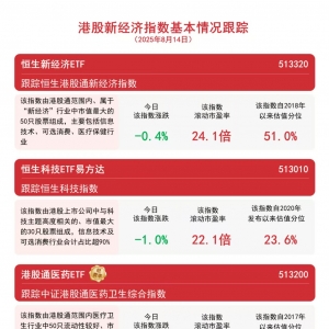 港股进入中报高峰披露期，恒生科技ETF易方达（513010）近一个月“揽金”超15亿元 ...