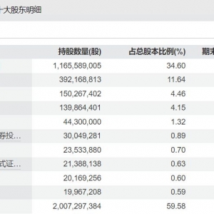 养老星球 | 社保基金组合最新持仓动向曝光：30多个组合现身，多股获集体重仓 ...