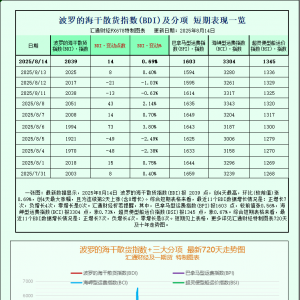 一张图：波罗的海指数延续涨势，各船型运价均上涨